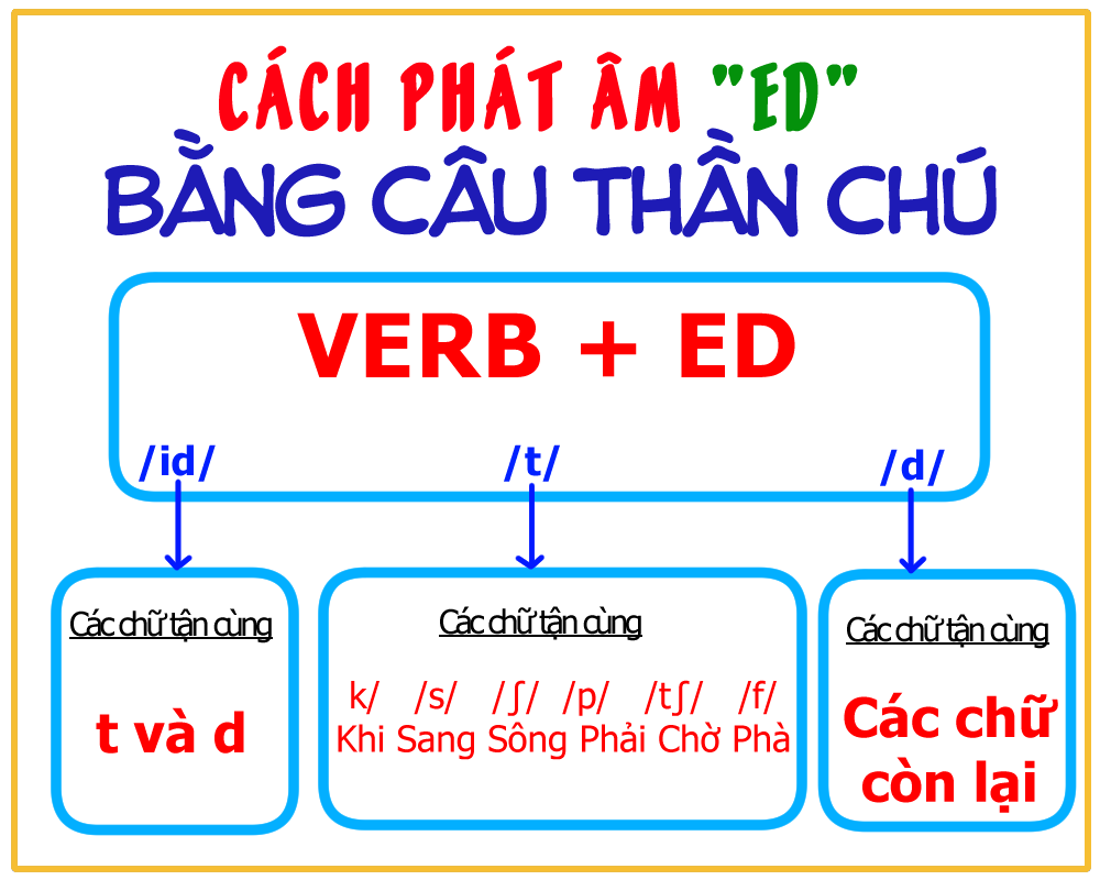 meo-nho-cach-phat-am-ed-trong-tieng-anh